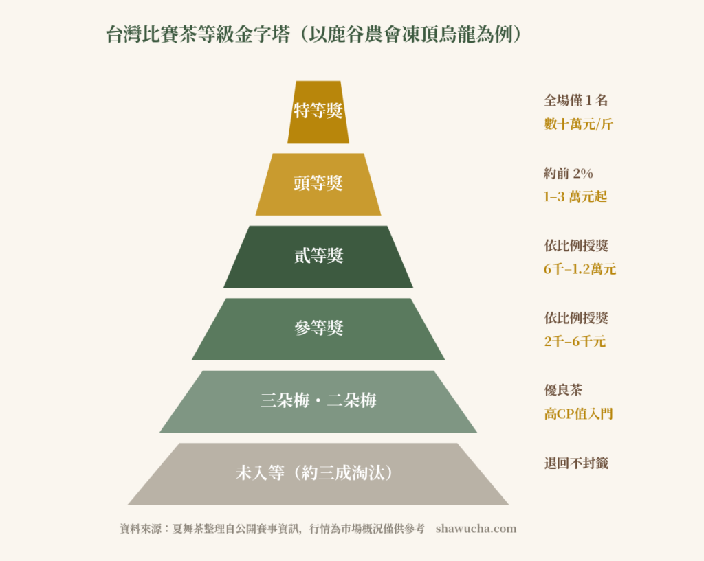 台灣比賽茶等級金字塔:特等獎全場僅 1 名(夏舞茶整理)