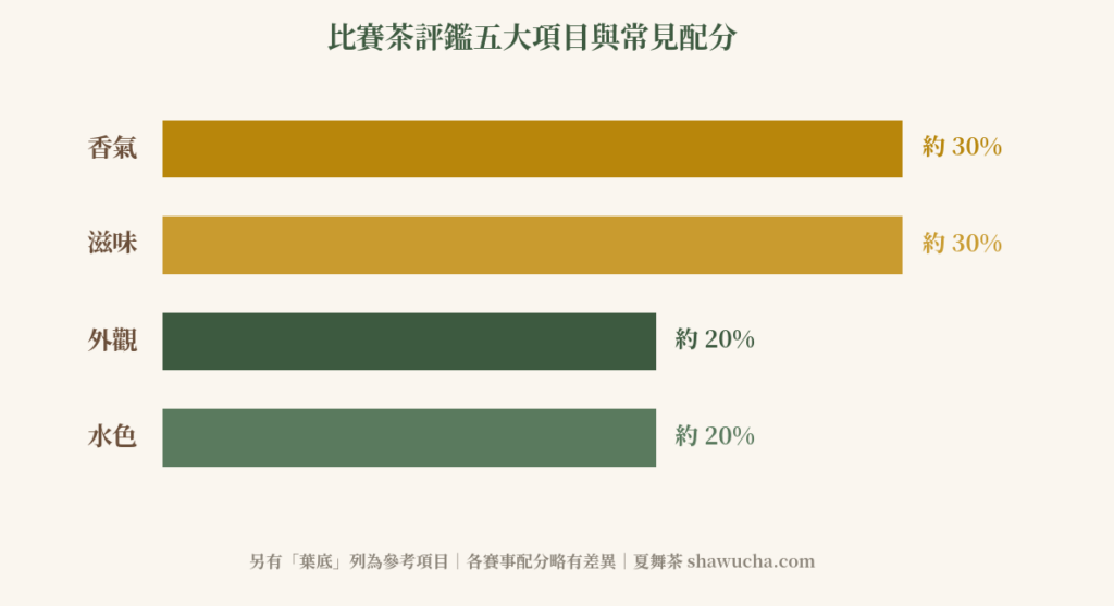 比賽茶評鑑常見配分:香氣與滋味合計約佔六成(夏舞茶整理)
