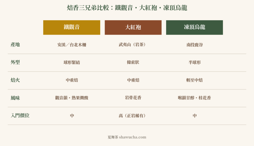 鐵觀音大紅袍凍頂烏龍三款焙香茶比較表