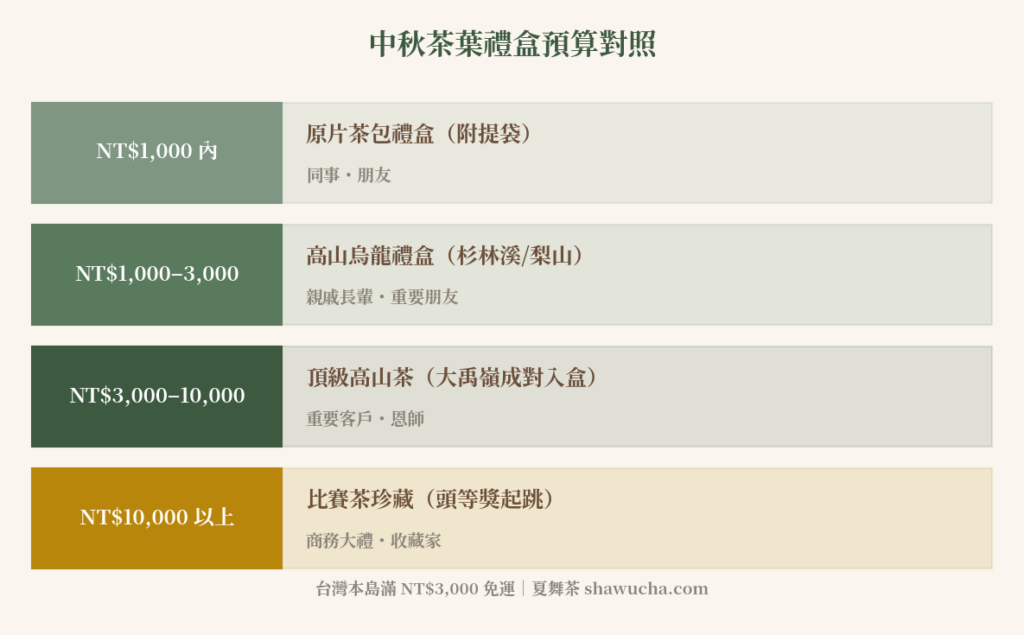 中秋茶禮預算對照