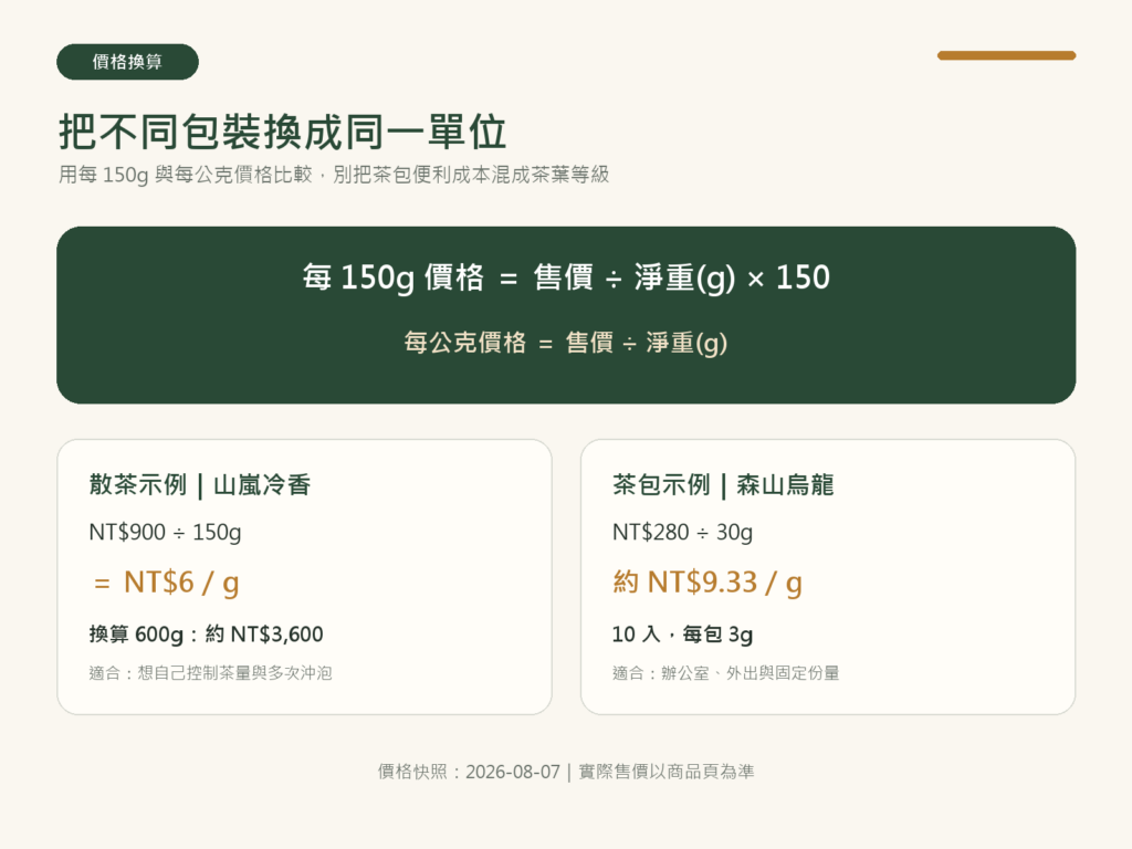 梨山散茶與茶包每公克及每150克價格換算示例