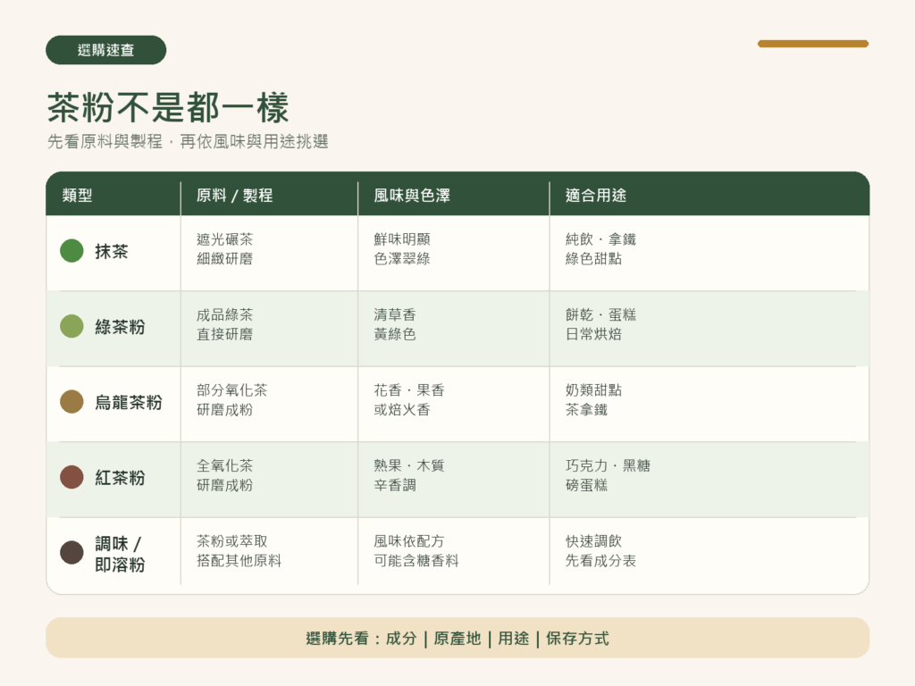 抹茶綠茶粉烏龍茶粉與紅茶粉差別表